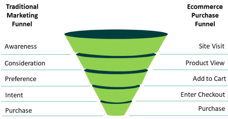 digital marketing funnel